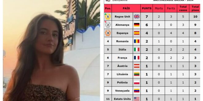 Scottish minister blasts ‘balconing league table’ which mocks deaths of tourists in Spain as 'vile' - just days after Scot’s fatal fall from an Ibiza hotel