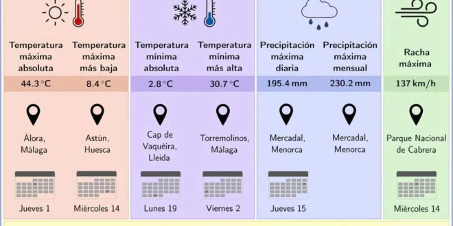 Malaga town tops the table for highest temperature in Spain during August