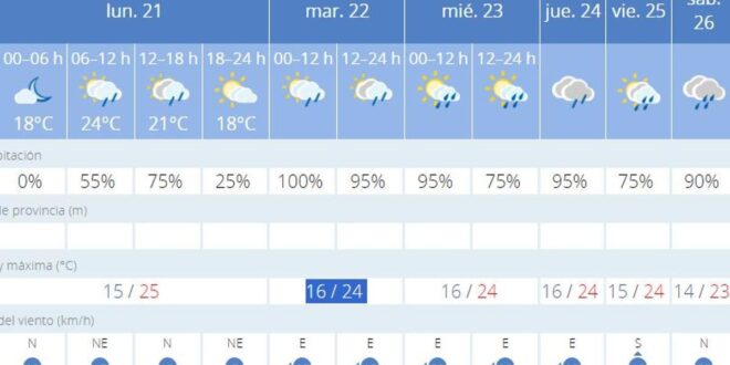 La Aemet Weekly Forecast.