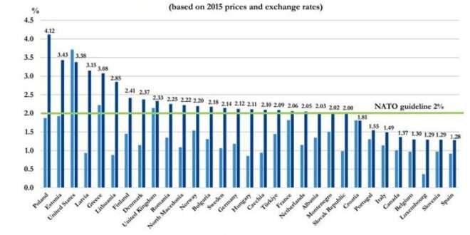 Defence expenditure in Spain: how much of the GDP is allocated and how does it compare to the rest of the Nato countries? - CSN News