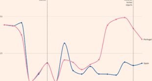 Power prices surge in Portugal as it suspends Spain link after blackout