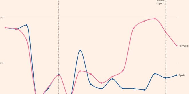 Power prices surge in Portugal as it suspends Spain link after blackout