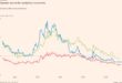 Italy, Greece and Spain emerge as winners in bond market anxiety