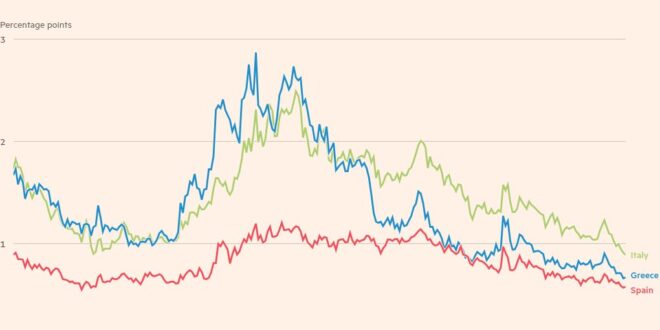 Italy, Greece and Spain emerge as winners in bond market anxiety