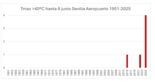 Number of days over 40C by start of June in Spain doubles all previous days COMBINED in 2025