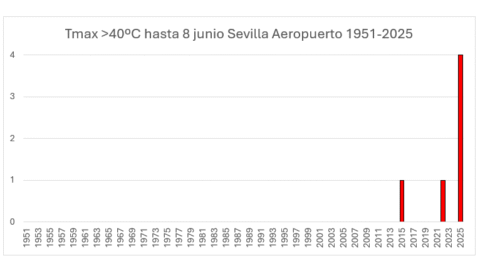 Number of days over 40C by start of June in Spain doubles all previous days COMBINED in 2025