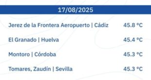 Astonishing day of red alert heat warnings sees SIX places in Spain top 45C