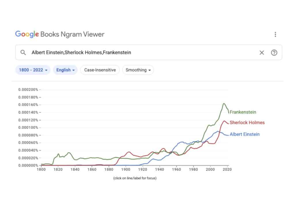 Ngram viewer tracks the frequency of language throughout history.