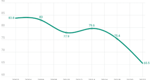 One third of teenagers between the ages of 15 and 18 in Spain have had sex – and condom use is falling