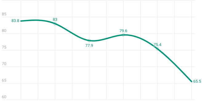 One third of teenagers between the ages of 15 and 18 in Spain have had sex – and condom use is falling