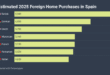 Foreign buyers almost hit the 100,000 sale mark in Spain as they continue to gobble up property market – Brits still king