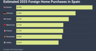 Foreign buyers almost hit the 100,000 sale mark in Spain as they continue to gobble up property market – Brits still king