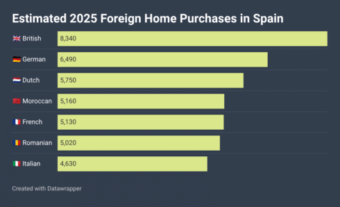 Foreign buyers almost hit the 100,000 sale mark in Spain as they continue to gobble up property market – Brits still king