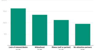 One in four Spaniards haven’t had sex in the last year – how do YOU compare? 