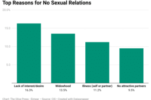 One in four Spaniards haven’t had sex in the last year – how do YOU compare? 