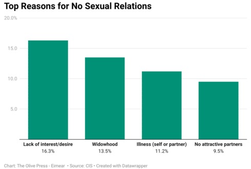 One in four Spaniards haven’t had sex in the last year – how do YOU compare? 