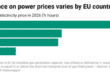 Spain is a ‘role model in weathering Iranian oil shocks due to its speedy rollout of renewables’, according to the FT 