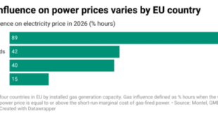 Spain is a ‘role model in weathering Iranian oil shocks due to its speedy rollout of renewables’, according to the FT 