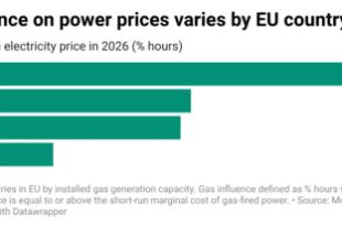 Spain is a ‘role model in weathering Iranian oil shocks due to its speedy rollout of renewables’, according to the FT 