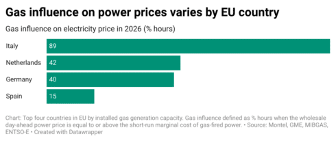 Spain is a ‘role model in weathering Iranian oil shocks due to its speedy rollout of renewables’, according to the FT 