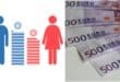 Women earn €5,000 less than men