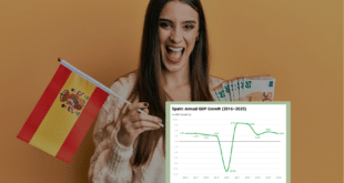 Spain’s economy grew 2.8% in 2025 to €1.68 trillion - more than France and Italy