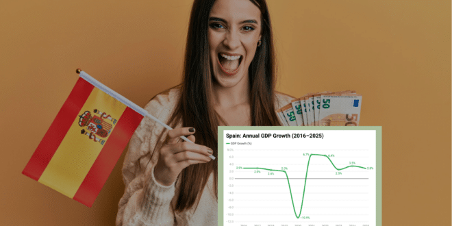 Spain’s economy grew 2.8% in 2025 to €1.68 trillion - more than France and Italy