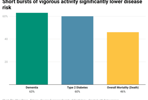 Running for the bus could save your brain and lower risk of dementia