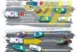 diagram showing drivers moving aside to create a clear route for an ambulance responding to a motorway incident.