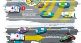 diagram showing drivers moving aside to create a clear route for an ambulance responding to a motorway incident.